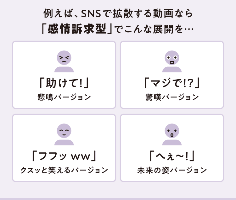 例えば、SNSで拡散する動画なら「感情訴求型」でこんな展開を…　「助けて！」悲鳴バージョン／「マジで！？」驚嘆バージョン／「フフッww」クスッと笑えるバージョン／「へぇ〜！」未来の姿バージョン