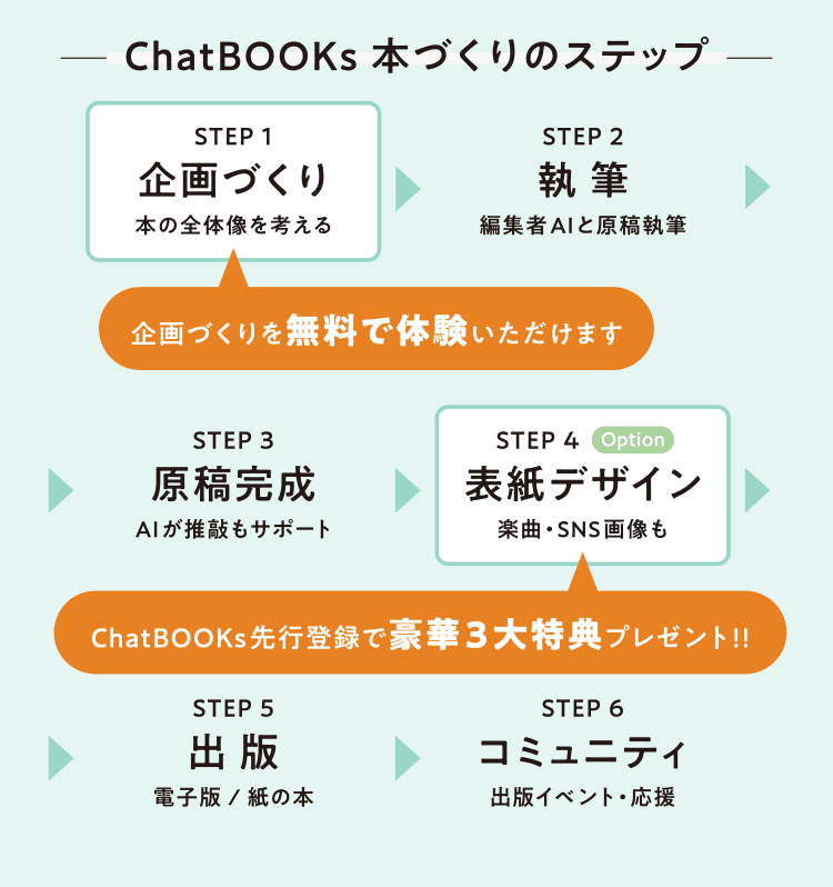 [ChatBOOKs 本づくりのステップ] STEP 1 企画づくり／STEP 2 執筆／STEP 3 原稿完成／STEP 4 表紙デザイン／STEP 5 出版／STEP 6 コミュニティ