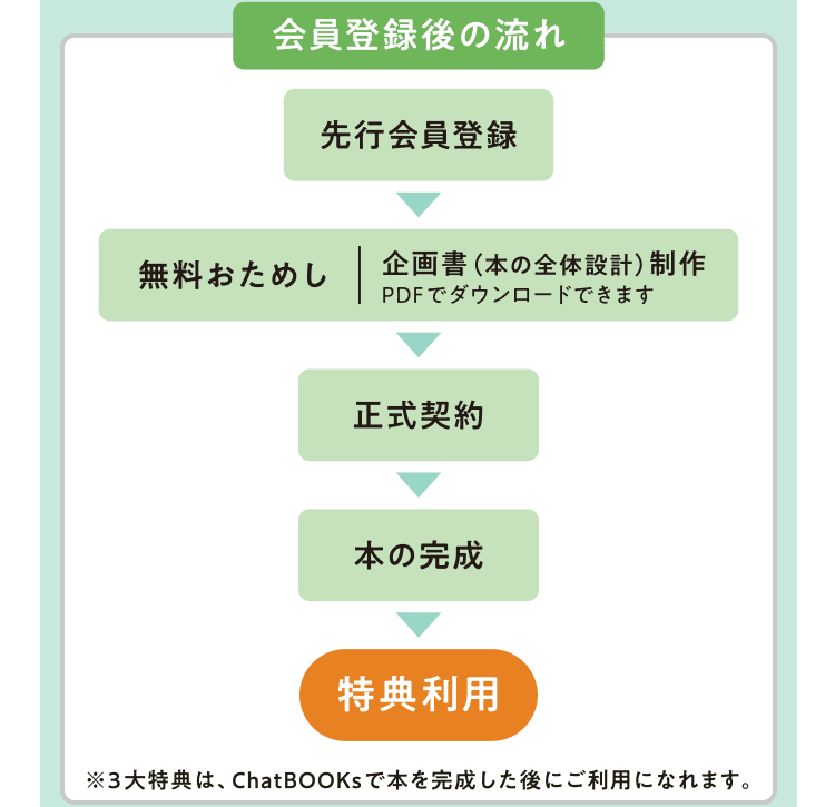 [会員登録後の流れ] 先行会員登録 ＞無料おためし 企画書（本の全体設計）制作 PDFでダウンロードできます＞正式契約＞本の完成＞特典利用 ※3大特典は、ChatBOOKsで本を完成した後にご利用になれます。