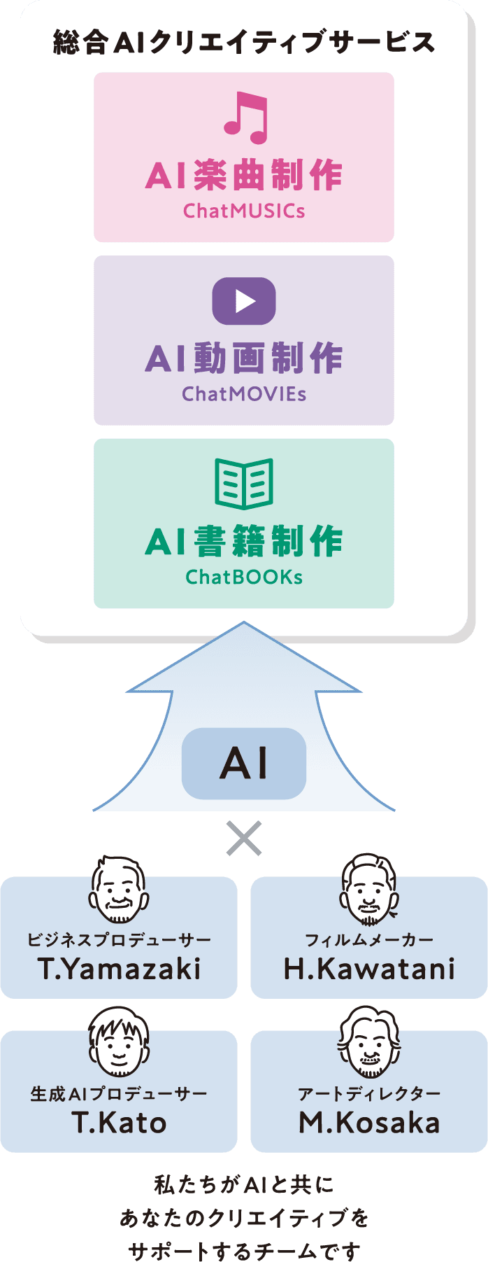[総合AIクリエイティブサービス] AI楽曲制作 AI動画制作 AI書籍制作　／　AI × ビジネスプロデューサー T.Yamazaki、フィルムメーカー H.Kawatani、生成AIプロデューサー T.Kato、アートディレクター M.Kosaka　／　私たちがAIと共にあなたのクリエイティブをサポートするチームです